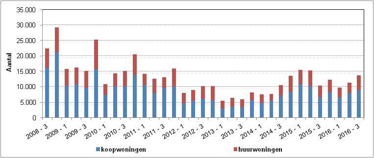 Bouwvergunningen naar eigendomsverhouding 2008-2016 Q3 Bron: