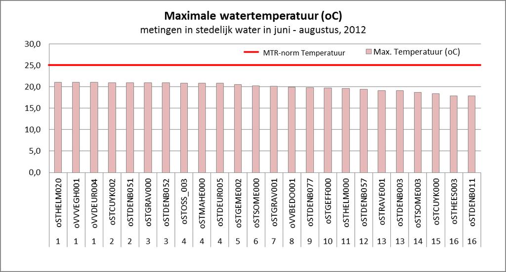 Figuur 4: Minimale concentratie zuurstof in stedelijk water gemeten in de periode juni augustus 2012.