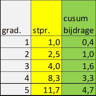 Er zijn voortaan 5 missergradaties; waarbij een misser in gradatie