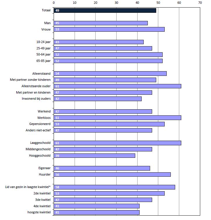 Participatie aan sport Tabel 6: Evolutie niet-participatie aan sport Vrouwen mannen Totaal % Aantal personen x 1000 Alleenstaande ouders % 2004 38,3 1.810 2005 42,1 2.000 2006 42,1 2.