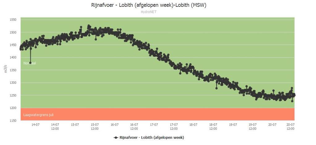 Gerealiseerde Rijnafvoer afgelopen week (ontleend aan: http://www.rijkswaterstaat.