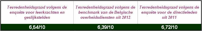 Tevredenheidsgraad Het verheugt ons te kunnen vaststellen dat het onderwijzend en gelijkgesteld personeel een hogere tevredenheidsgraad scoort dan het