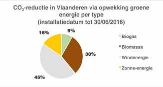 Zonne-energie is in Vlaanderen goed voor 16% van de totale CO 2 - reductie.