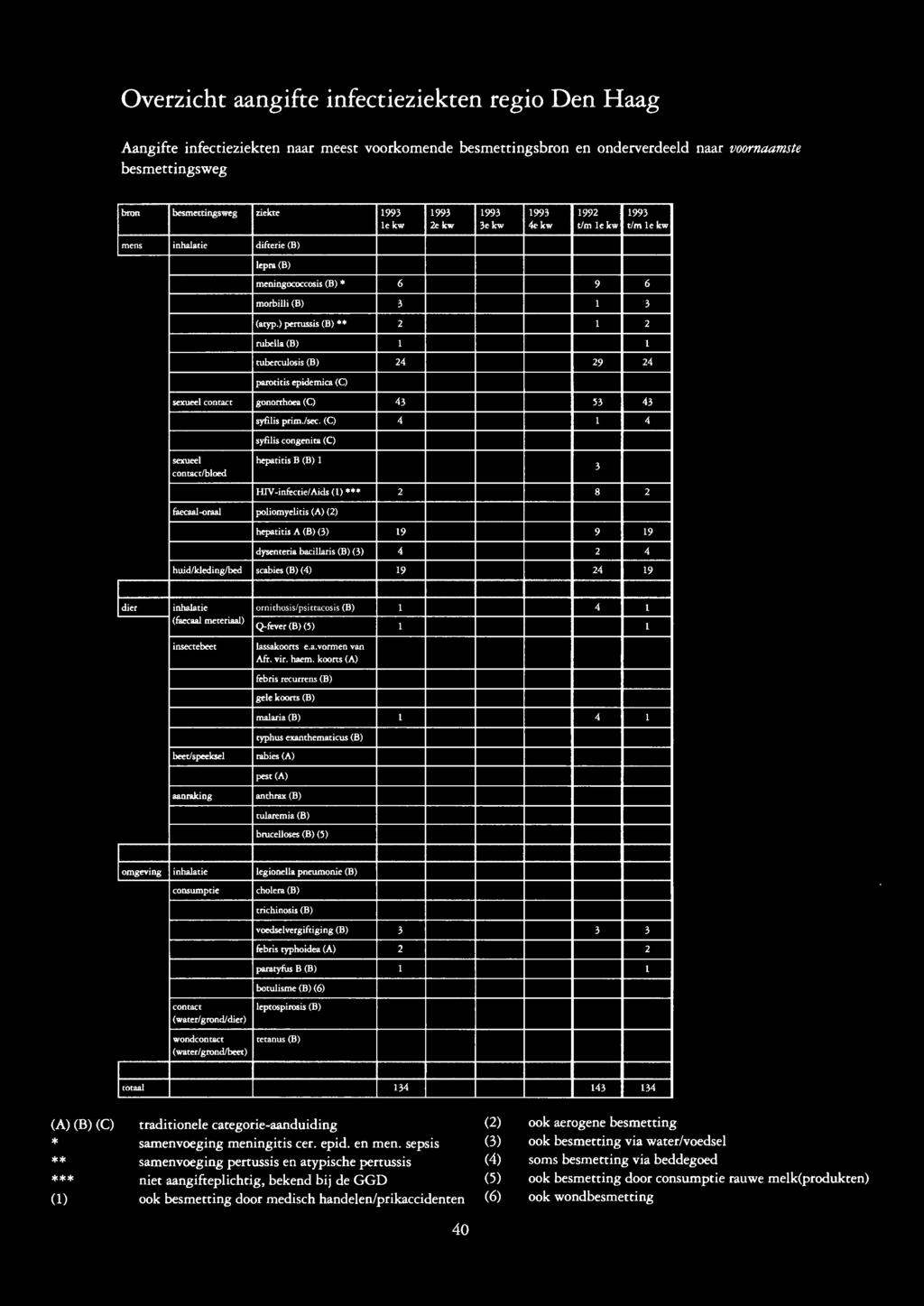 ) pertussis (B) ** 2 rubella (B) tube rculosis (B) 24 paroticis epidemica (C) sexueel contact gonorrhoea (C) 43 sexueel concacr/bloed syfilis prim./sec.