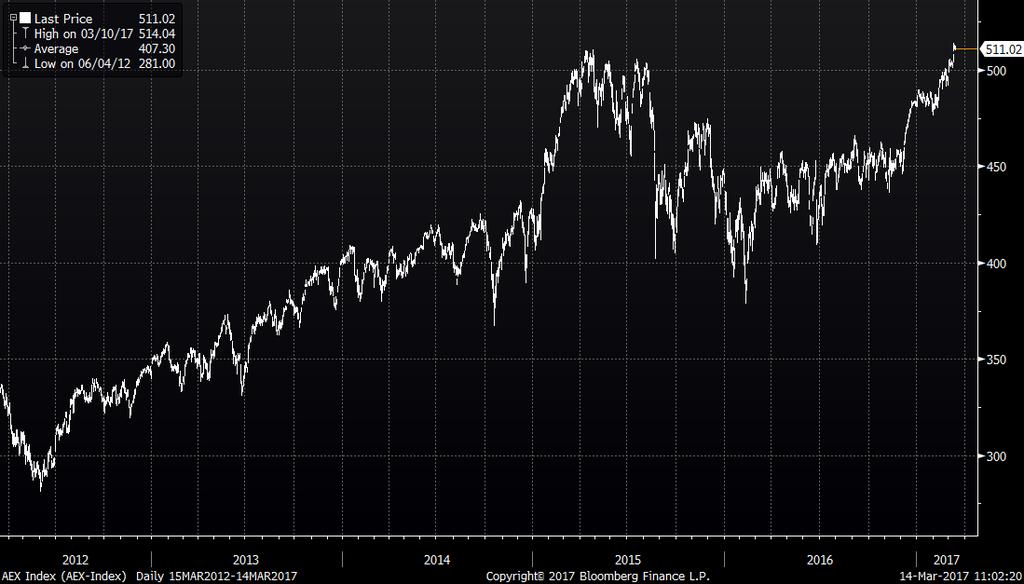 Indexbeleggen AEX Price