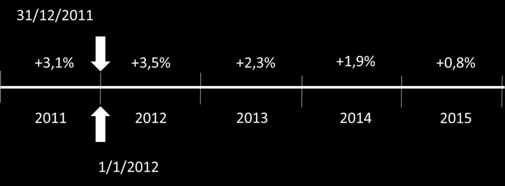 Hieronder zie je de tijdslijn van de : Bijna automatisch zul je de percentages boven het hele jaar zetten en niet boven het begin van ieder jaar.