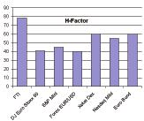 De H-factor De H-factor is een getal om futurecontracten onderling te vergelijken op geschiktheid voor daghandel.