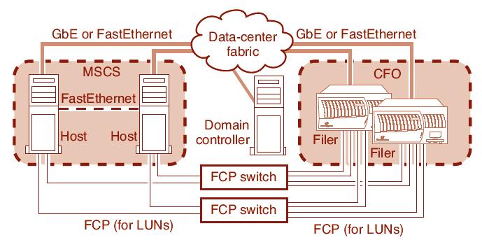 iscsi op de NetApp Filer FAS270c Labreports ding wel mogelijk is, is de aanbeveling van NetApp (een vereiste van Microsoft) om dit over gescheiden IP-netwerken te doen.