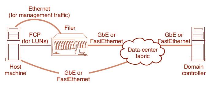 Afbeelding 4 R FAS iscsi-configuratie Men kan ook een clusterconfiguratie creëren, waarbij een host toegang heeft tot een of meer Filers maar men kan ook nog een Filer of Filer cluster naar meerdere