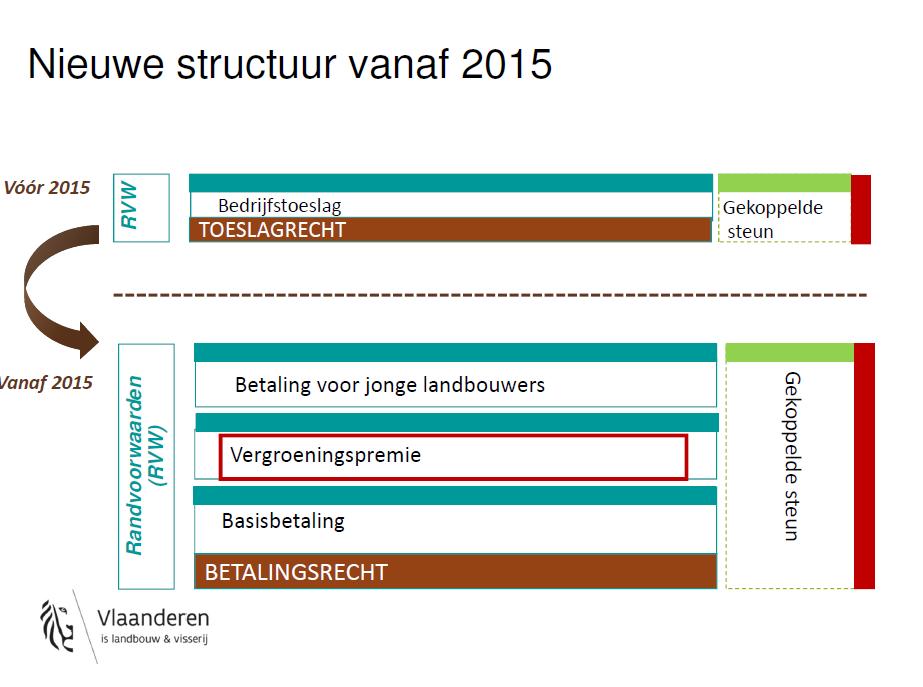 Bron; Departement Landbouw en Visserij 3 Inleiding vergroening Vergroening = 1) Gewasdiversificatie 2) Behoud blijvend grasland 3) Ecologisch aandachtsgebied Geldt voor ALLE subsidiabele oppervlakte