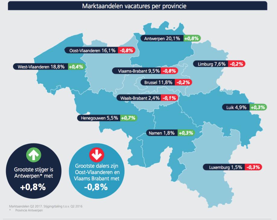 2. Provincies Ongeveer een op de vijf online vacatures was in het tweede kwartaal van 2017 te vinden in de provincie Antwerpen (marktaandeel: 20,1%).