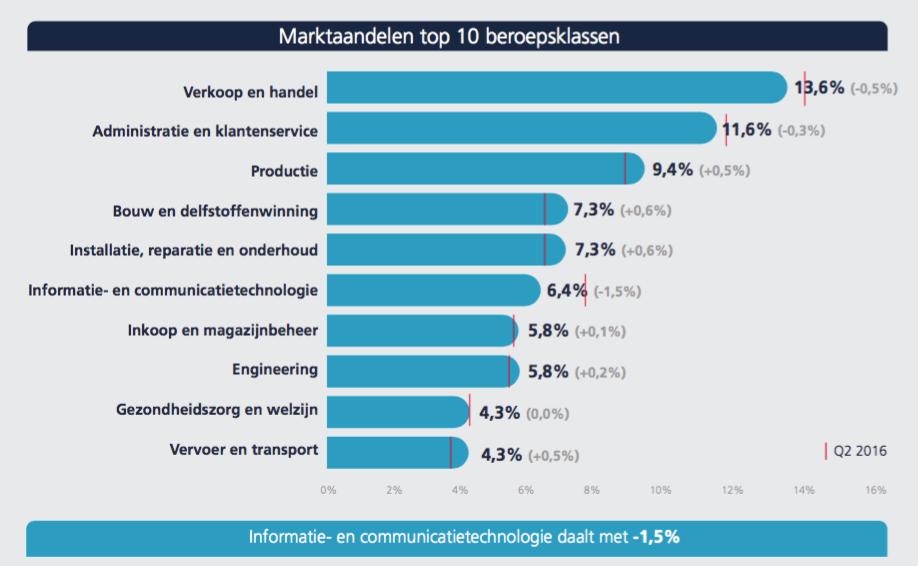 3. Beroepsklassen Verkoop en handel blijft de beroepsklasse met de meeste online vacatures, gevolgd door Administratie en klantenservice en Productie.