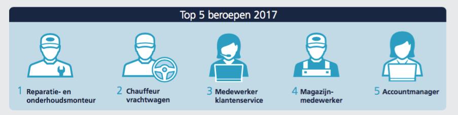 4. Beroepen De top 5 meest gevraagde beroepen in online vacatures is gelijk aan die van het eerste kwartaal van 2017: reparatie- en onderhoudsmedewerker staat op 1, gevolgd door chauffeur
