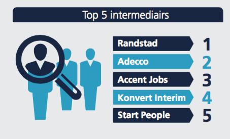 5. Grootste intermediairs en directe werkgevers Intermediairs Grootste intermediair in het tweede kwartaal van 2017 was Randstad.