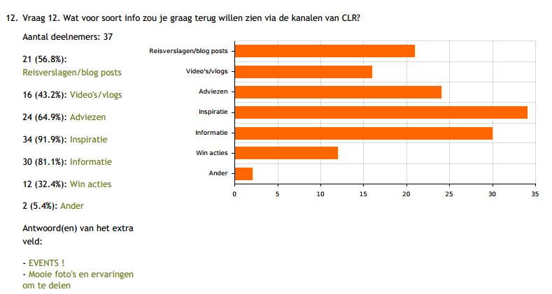 Highlight vraag 12 De respondenten die CLR WEL volgen willen graag, inspiratie (91,9%), informatie (81,1%), adviezen (64,9%) en Reisverslagen/blogposts (56,8%) terug zien op de