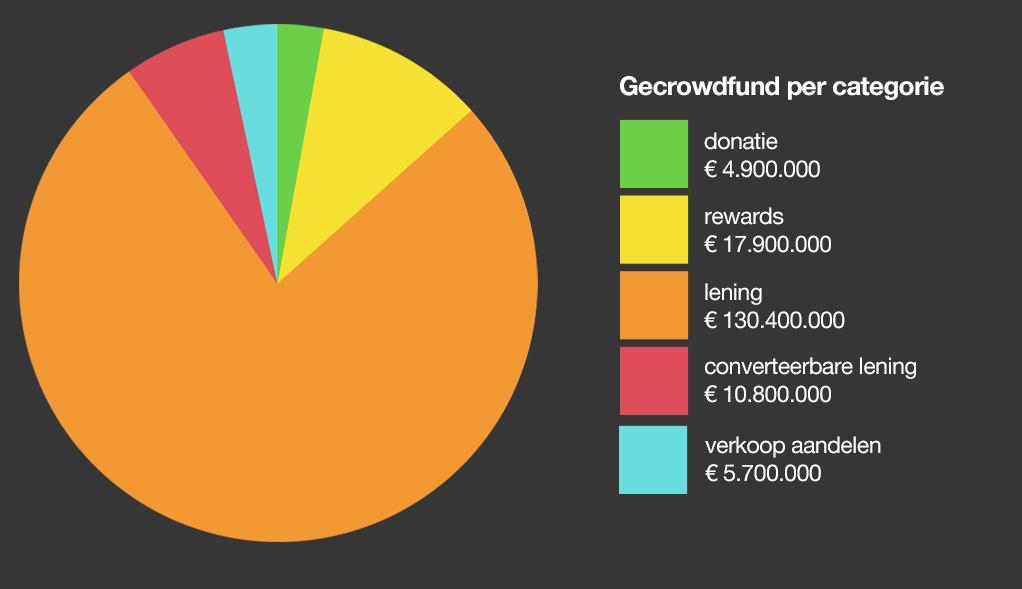 4.3 Crowdfunding per vorm Lening is de dominante vorm crowdfunding Crowdfunding in de vorm van een lening