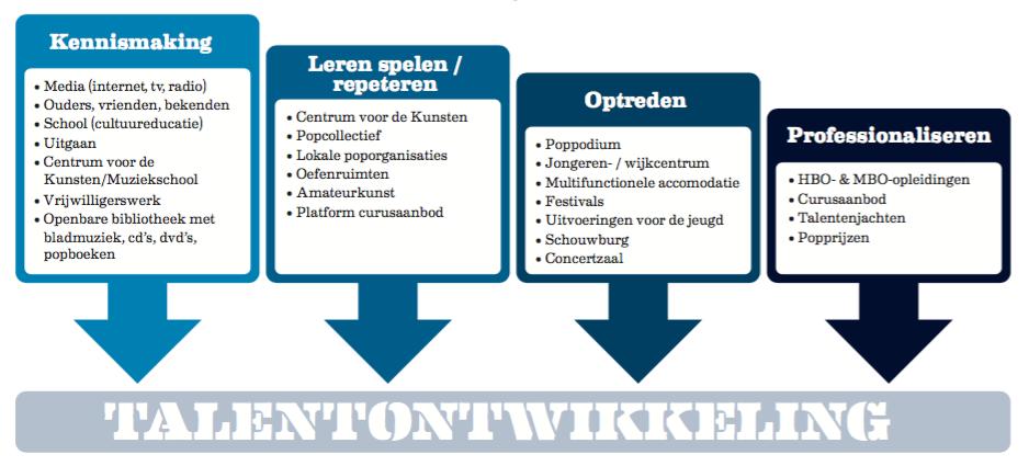 Bron: Waarde van Pop Optreedmogelijkheden vergroten voor zaal 100 200 Er zijn voldoende optreedmogelijkheden voor beginnende band maar de stap naar de grote zaal van Gigant is (te) groot.