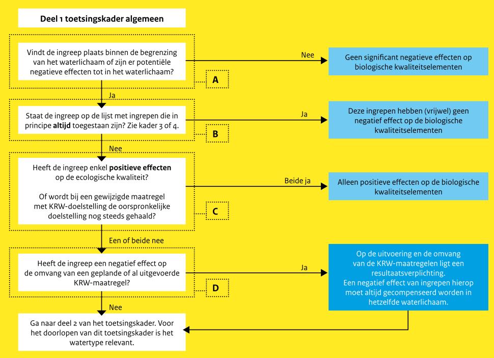 In het kader van de werkzaamheden is nagegaan of de geplande ingrepen effect hebben op de wezenlijke kenmerken van het gebied.