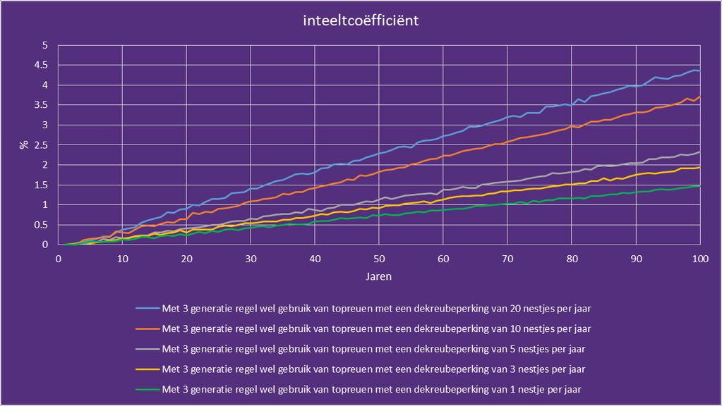 In figuur 14 is het resultaat weergegeven van de simulaties met de drie generatie regel en een dekreubeperking per jaar, variërend van één tot en met 20 nestjes per jaar.