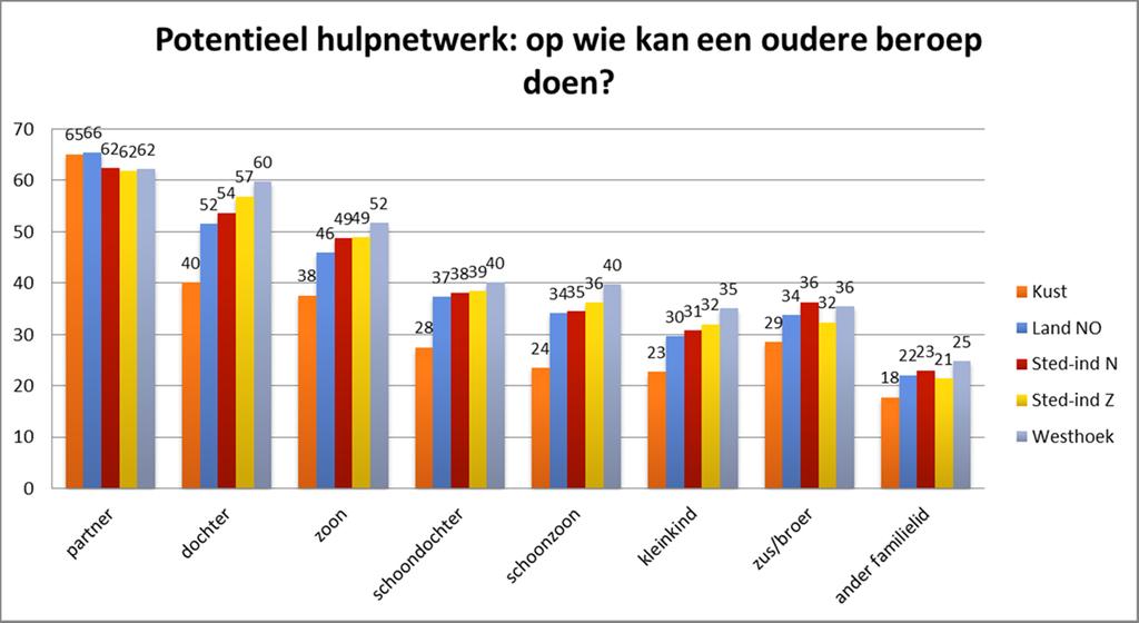 Gezondheid, zorg en hulpverlening Belang van de