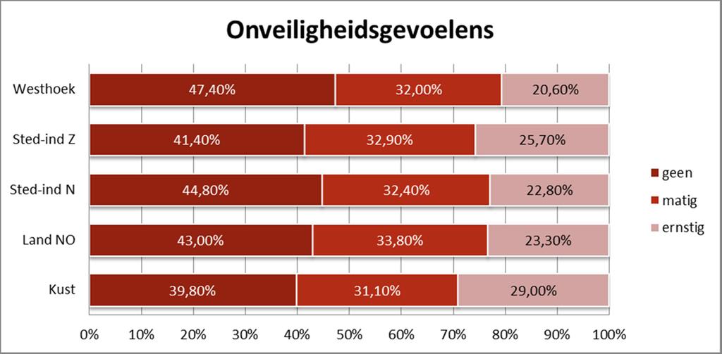 matig tot ernstig onveilig