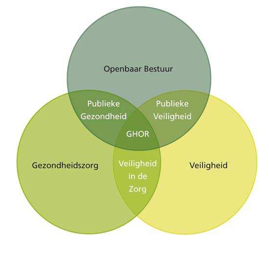 Er spelen bij de regierol van de GHOR een viertal aspecten: o o o o Verantwoordelijkheid De directeur Publieke Gezondheid heeft onder verantwoordelijkheid van het bestuur van de veiligheidsregio als