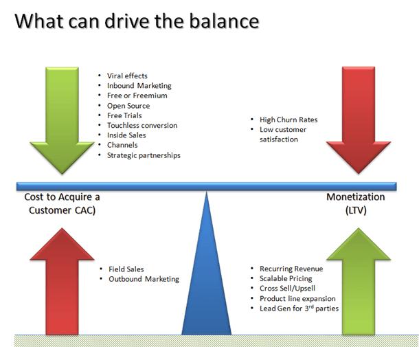 In Balans brengen De essentie is je businessmodel in balans te brengen.