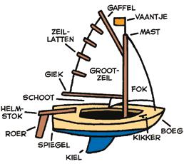 Er zijn wel 0 verschillende soorten zeilboten. De snelste zeilboot ter wereld kan 00 km per uur varen! www.zeilboteninfo.nl Een zeilboot is een boot die vooruitkomt door windkracht.