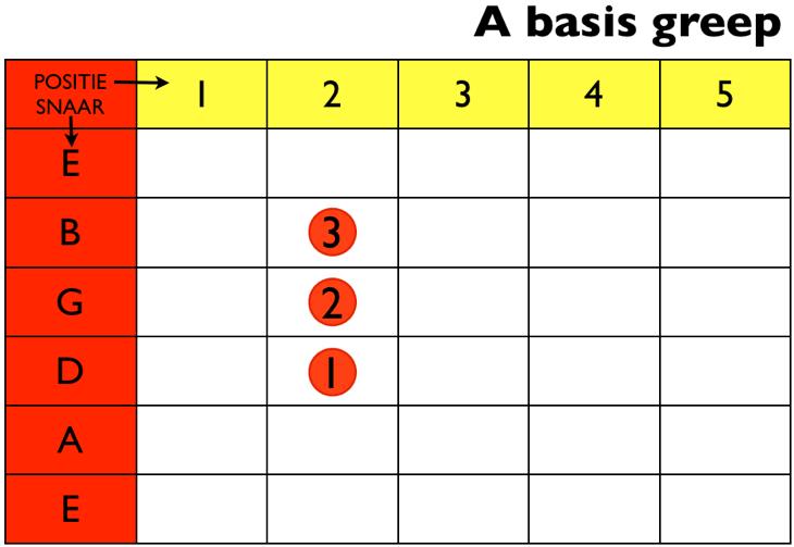 Basis A akkoord Net zoals het E - akkoord een ontzettend belangrijke basis greep is, is het A akkoord dat ook.