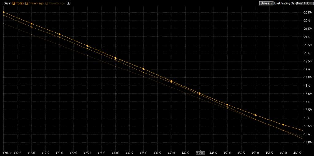 Time Lapse Skew De onderliggende waarde is het mandje aandelen van AEX-index De multiplier van de opties is 100 Expiratie