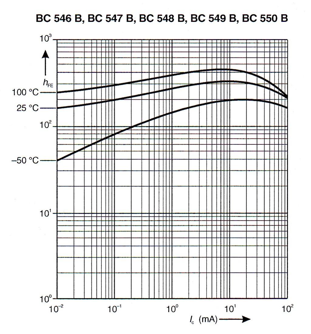 Figuur 25: De versterkingsfactor h F E grafisch voorgesteld van een serie klein-signaal transistoren.