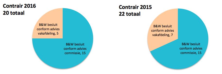 Door de diverse vakafdelingen is vijf keer - ten opzichte van de 20 commissie adviezen - een contrair advies 5 uitgebracht.