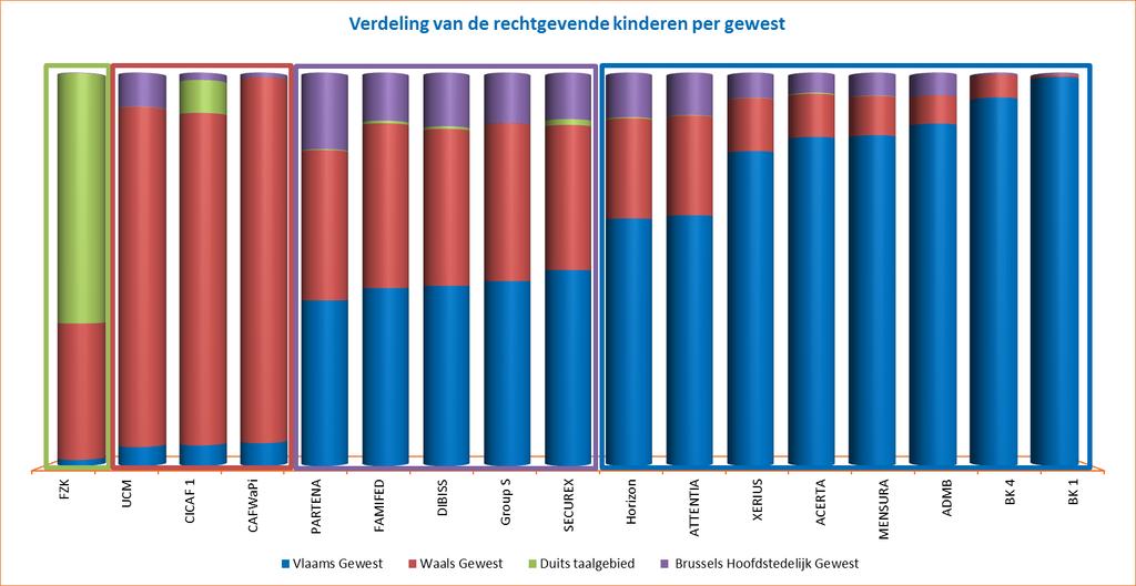 4.1. Verdeling van de kinderen per gewest bij ieder fonds Op 31 december 2014 telde de regeling 56,15 % rechtgevende kinderen in het Vlaams Gewest, 32,23 % in het Waals Gewest 10,78 % in