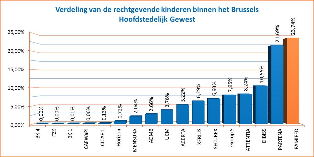 De twee meest vertegenwoordigde fondsen in het Brussels Hoofdstedelijk Gewest zijn FAMIFED (23,74%) en PARTENA (21,69%) die samen bijna een kind op twee tellen (45,43%).