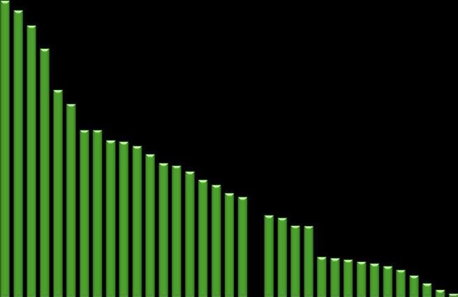 Digitaal vertrouwen en digitale veiligheid Beveiligde internetservers (per miljoen gebruikers) Beveiligde servers zijn servers die encryptietechnologie gebruiken om transacties te beveiligen op het