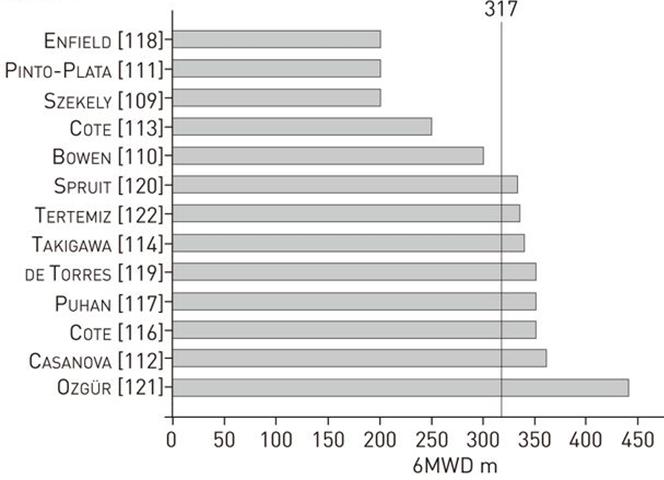 Predictor van mortaliteit COPD Singh SJ, Puhan MA, Andrianopoulos V, et al.