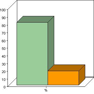 1. FIETSGEBRUIK IN HEERLEN Vraag 1: Fiets u weleens?* ja 1026 81% nee 235 19% Vraag 2: Hoe vaak fietst u?