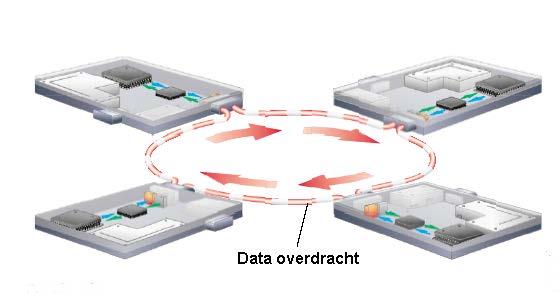 Most netwerk Ring of point to point configuratie