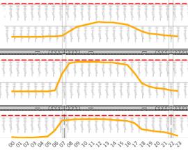 Vergelijk gebruikspatronen gedurende de pilotperiode Onderstaand figuur toont de ontwikkeling in het gebruik van de Jaarbeursplein stalling door de tijd door te kijken naar drie vergelijkbare