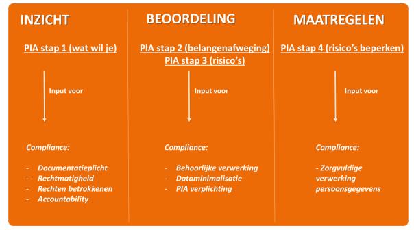 3.5. Samenvattend De AVG kent een aantal beginselen en vanuit die beginselen zijn bepalingen uitgewerkt die eisen stellen aan het verwerken van persoonsgegevens.