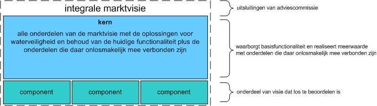 Naar de effecten van de kernen en de componenten is onderzoek gedaan in een milieueffectrapportage (Plan-MER), Passende Beoordeling (PB), Kosteneffectiviteitsanalyse (KEA) en tal van deelonderzoeken