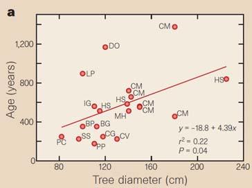 44 J. W. Ferry Slik et al. 2015. An estimate of the number of tropical tree species PNAS 112 (24) 7472 7477 DOI: 10.