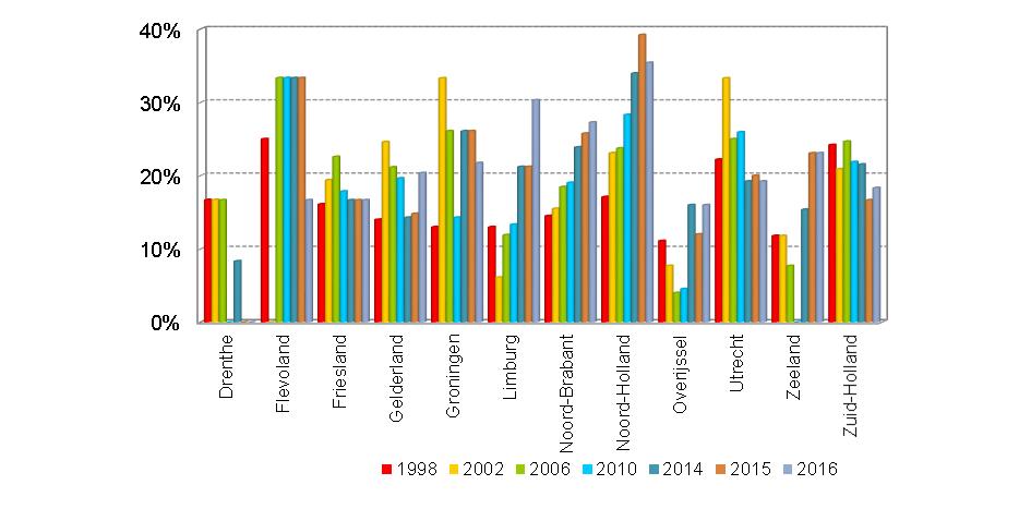 Aandeel vrouwelijke burgemeesters naar provincie In tabel 4 en figuur 4 is het aandeel vrouwelijke burgemeesters per provincie weergeven.