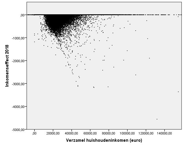 Figuur: spreiding inkomenseffect voor huishoudens met eigen bijdrage Wmo (euro s per jaar, + betekent voordeel voor client) Economie Implementatie en uitvoering Geen