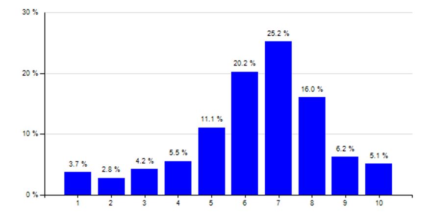 Gemiddeld rapportcijfer: 6,3 8.