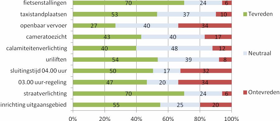 In vergelijking met en, geeft men in vaker aan dat scheldpartijen, discriminatie, bedreiging/ intimidatie, seksueel geweld, vechtpartijen, steekpartijen, schietpartijen en vernielingen op aan- en