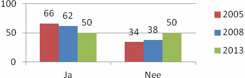 3. Onderzoek bewoners In totaal hebben 113 bewoners (109 in, 107 in ) meegewerkt aan het onderzoek. A. Algemene aspecten over overlast 1.