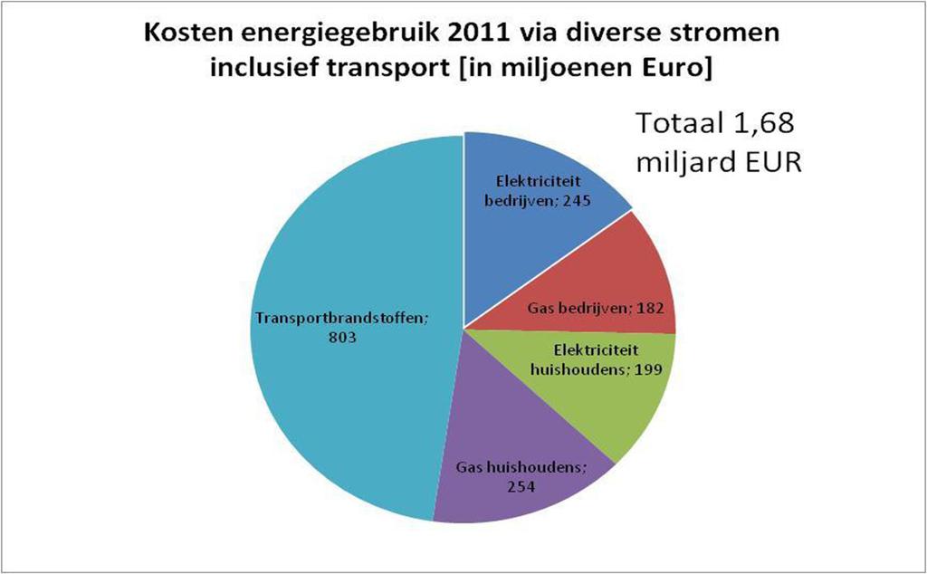 Waarom Energietransitie?