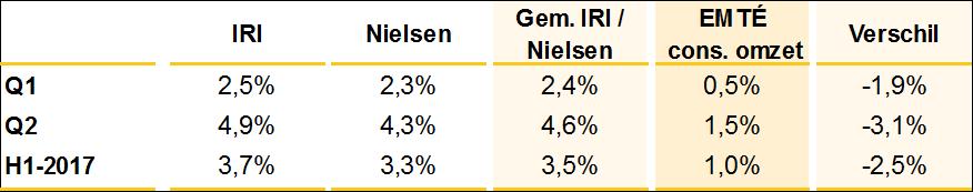 Omzet Foodretail Bedragen * mln Autonoom H1-2017 FR -1,3 416 Netto omzet + 0,5% Autonoom + 0,5% 3,4 414 H1-2016 SM mutaties LfL H1-2017 Groei EMTÉ