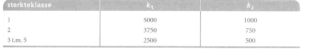 Formule maximaal toelaatbare kenmiddellijn Draagconstructies in staal, hout en beton Ø km (k 1 * ξ ) / σ s in mm Formule voor maximale staafafstand s 100 * ((( k2 * ξ) / σs ) 1.